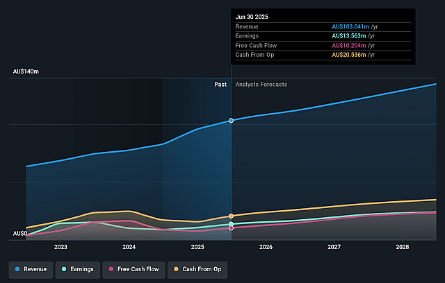Praemium Earnings and Revenue Growth