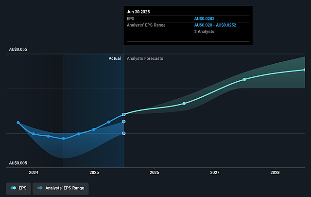Praemium Future Earnings Per Share Growth