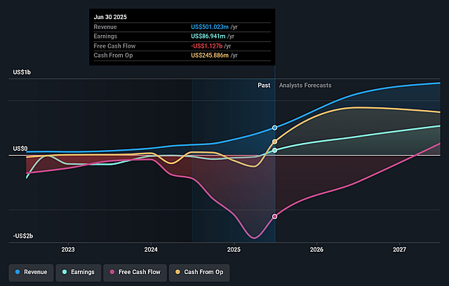 IREN Earnings and Revenue Growth