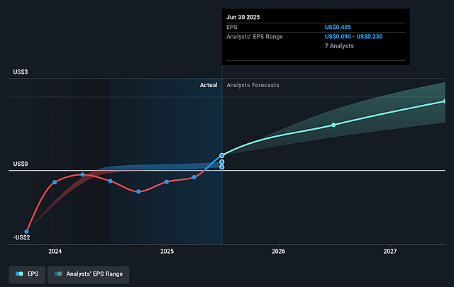 IREN Future Earnings Per Share Growth