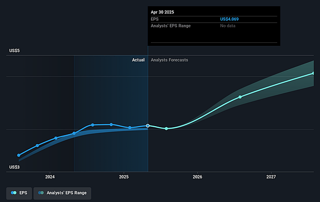 Brady Future Earnings Per Share Growth