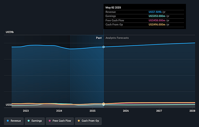 Science Applications International Earnings and Revenue Growth