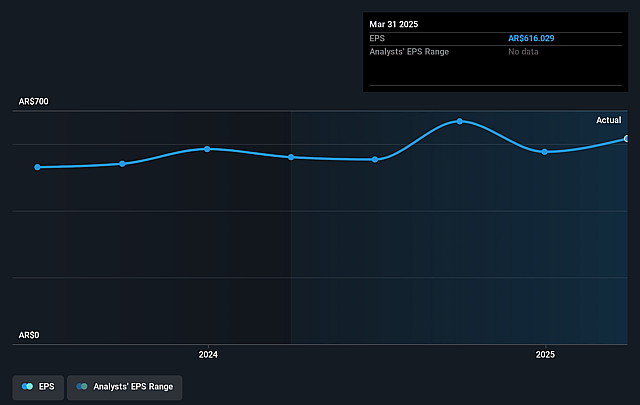 Banco BBVA Argentina Future Earnings Per Share Growth