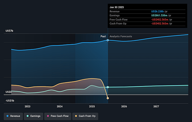 AXIS Capital Holdings Earnings and Revenue Growth