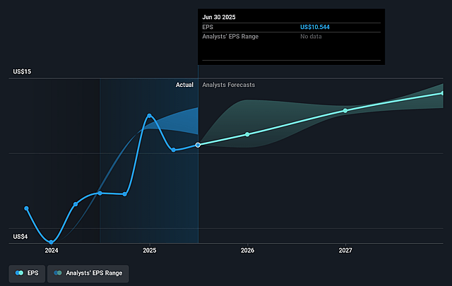 AXIS Capital Holdings Future Earnings Per Share Growth