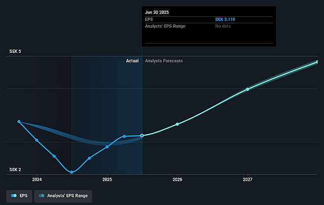Bufab Future Earnings Per Share Growth