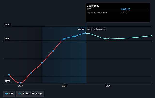 Audioboom Group Future Earnings Per Share Growth