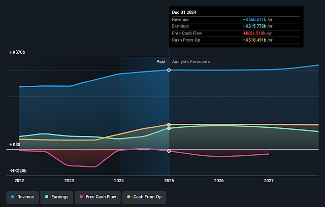 MTR Earnings and Revenue Growth