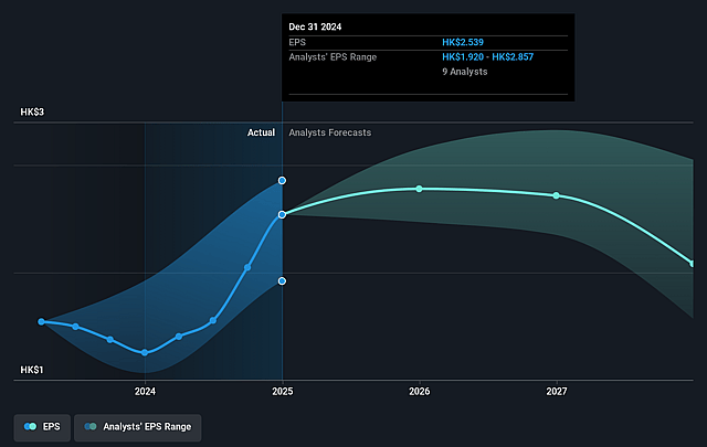 MTR Future Earnings Per Share Growth
