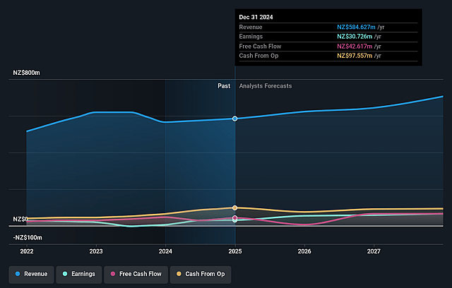 Scales Earnings and Revenue Growth