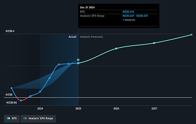 Scales Future Earnings Per Share Growth