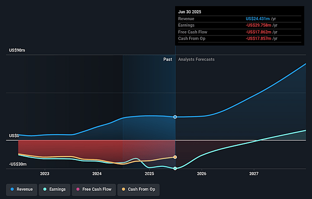 Lifeward Earnings and Revenue Growth