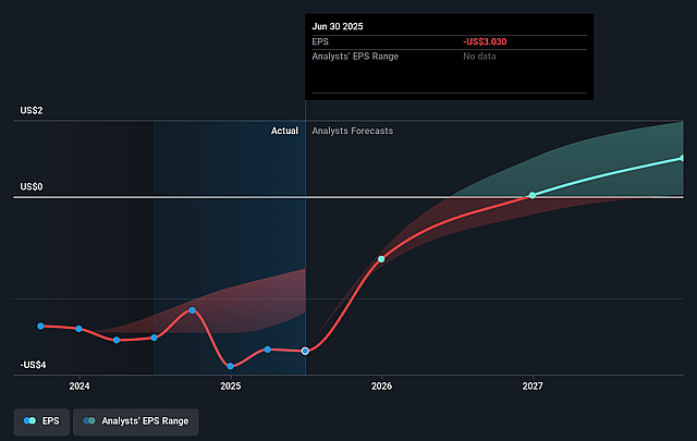Lifeward Future Earnings Per Share Growth