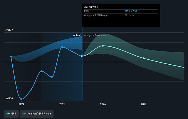 Aker Solutions Future Earnings Per Share Growth