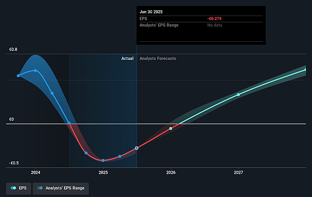 Kempower Oyj Future Earnings Per Share Growth