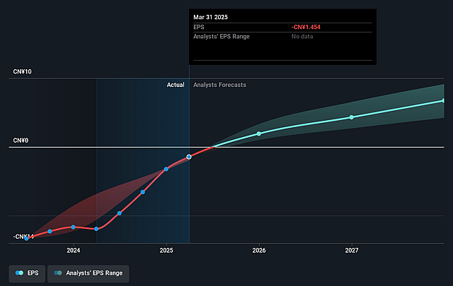 Bilibili Future Earnings Per Share Growth
