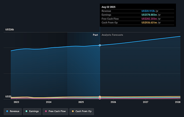 BJ's Wholesale Club Holdings Earnings and Revenue Growth