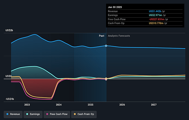 Bumi Resources Earnings and Revenue Growth