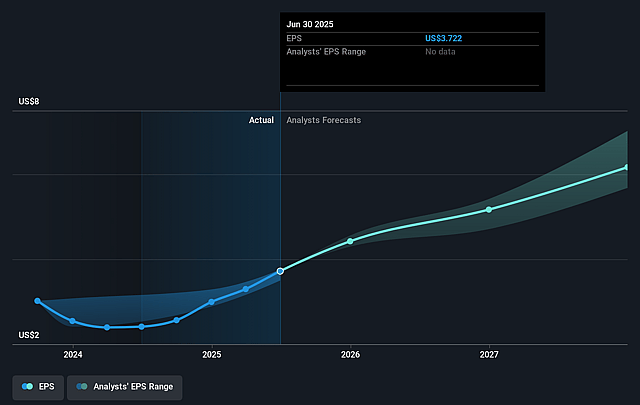 Charles Schwab Future Earnings Per Share Growth