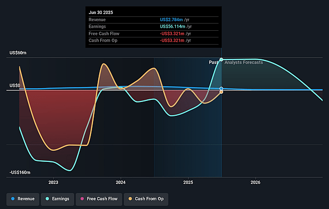 SuRo Capital Earnings and Revenue Growth