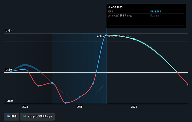 SuRo Capital Future Earnings Per Share Growth