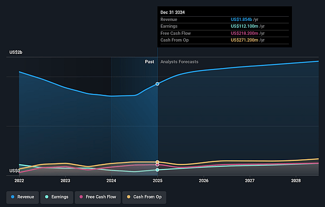 Ansell Earnings and Revenue Growth