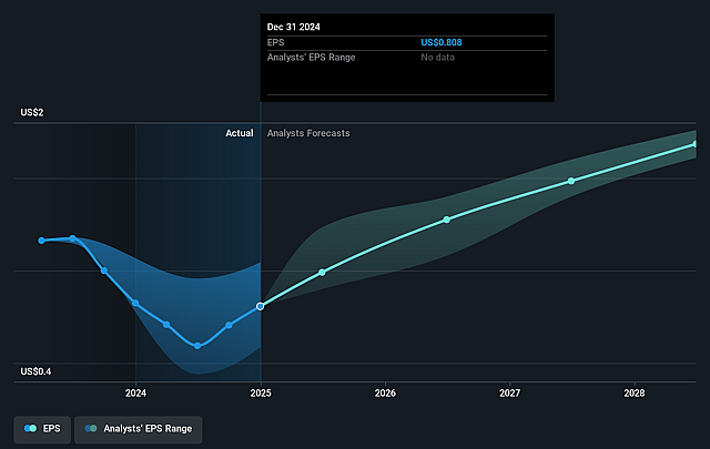 Ansell Future Earnings Per Share Growth