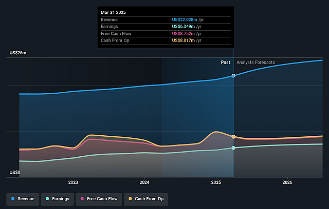 ReposiTrak Earnings and Revenue Growth