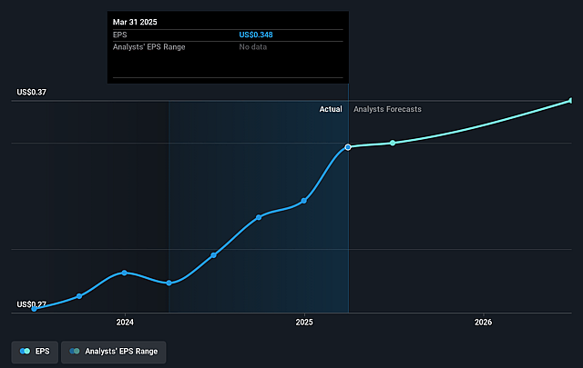 ReposiTrak Future Earnings Per Share Growth