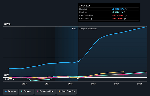 AeroVironment Earnings and Revenue Growth