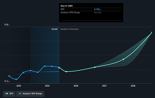 Taaleem Holdings PJSC Future Earnings Per Share Growth