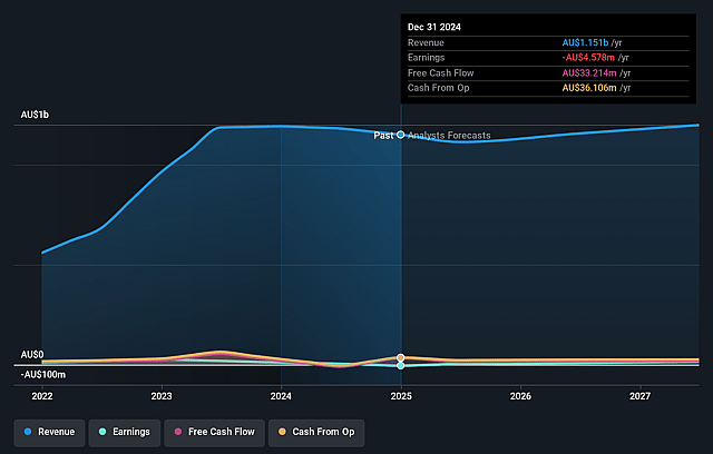 Peoplein Earnings and Revenue Growth