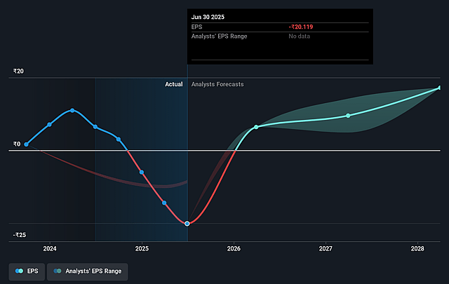 ideaForge Technology Future Earnings Per Share Growth