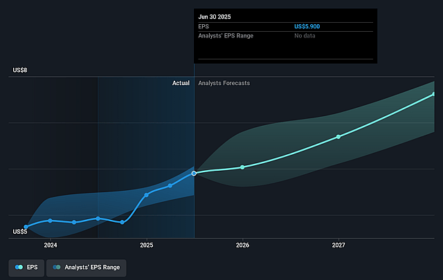 Wells Fargo Future Earnings Per Share Growth