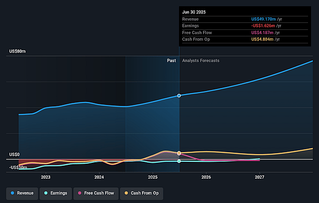 Tantalus Systems Holding Earnings and Revenue Growth
