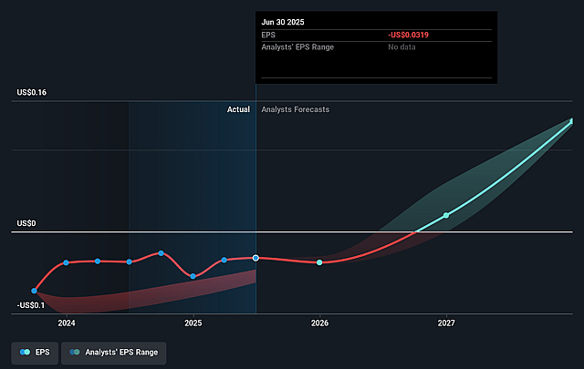 Tantalus Systems Holding Future Earnings Per Share Growth