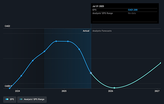 ADF Group Future Earnings Per Share Growth