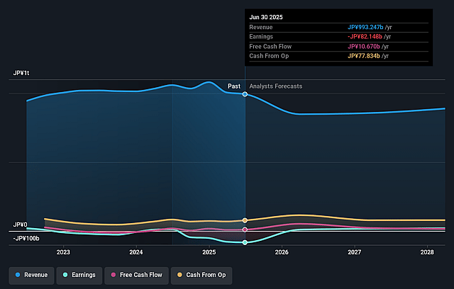 Teijin Earnings and Revenue Growth
