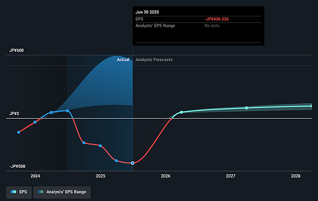 Teijin Future Earnings Per Share Growth