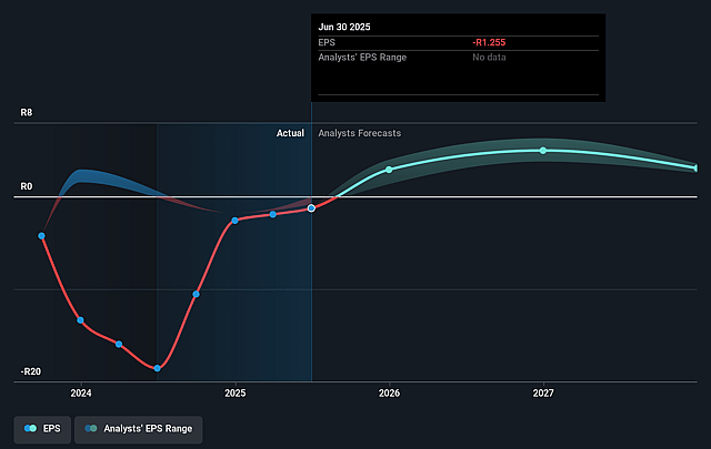 Sibanye Stillwater Future Earnings Per Share Growth
