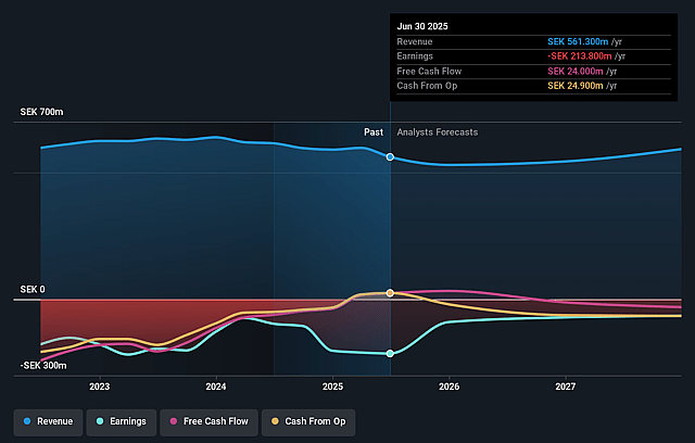 Orexo Earnings and Revenue Growth