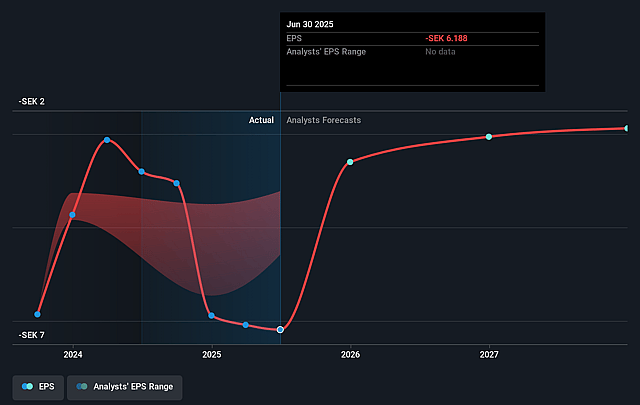 Orexo Future Earnings Per Share Growth