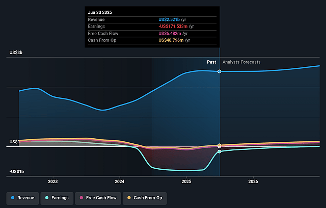 Forward Air Earnings and Revenue Growth