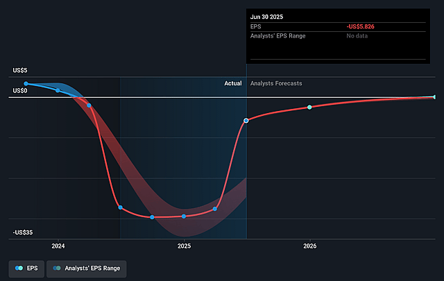 Forward Air Future Earnings Per Share Growth