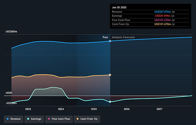 Centerspace Earnings and Revenue Growth