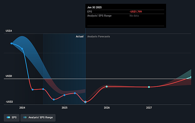 Centerspace Future Earnings Per Share Growth