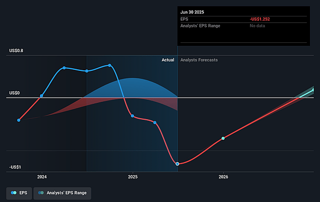 CTO Realty Growth Future Earnings Per Share Growth