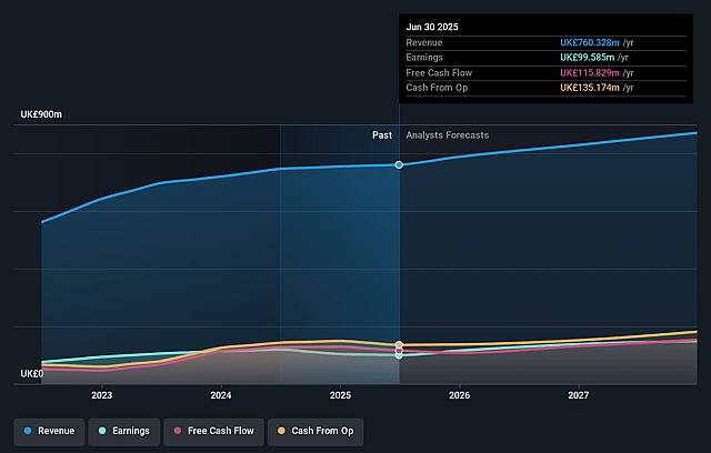 Rotork Earnings and Revenue Growth