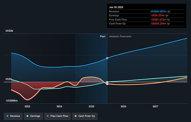 Upstart Holdings Earnings and Revenue Growth
