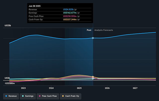 Plexus Earnings and Revenue Growth